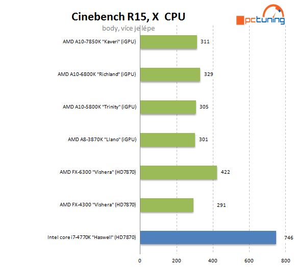 AMD A10-7850K: podrobný test CPU i GPU a přetaktování