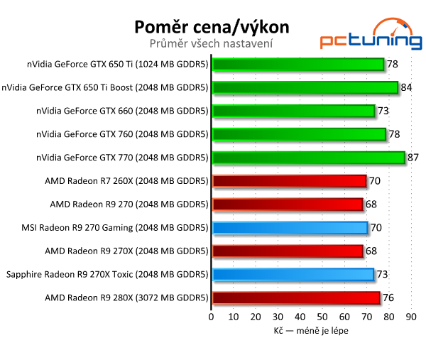 MSI Gaming vs. Sapphire Toxic — Test Radeonů R9 270(X)