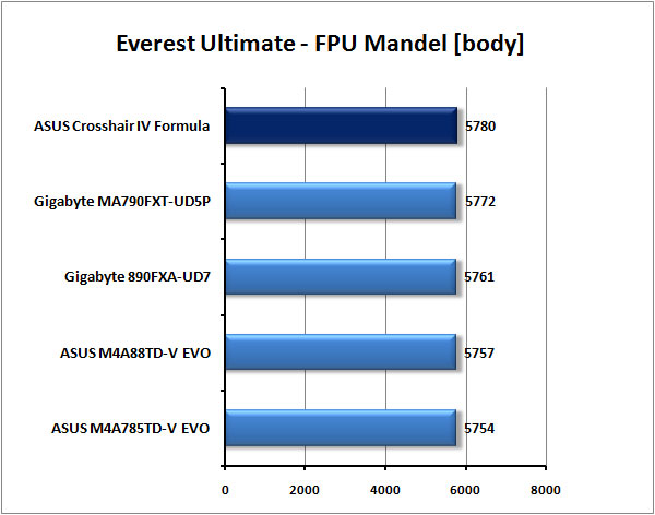 ASUS Crosshair IV Formula - Extrémní deska pro AMD