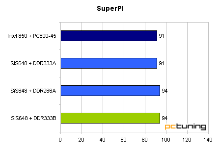 Asus P4S8X - SiS648 pro Pentia 4 se představuje