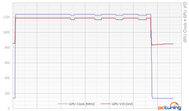 Gigabyte GTX 980 Ti Gaming: Jak běží GeForce na plný plyn