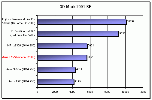 ASUS F5V - netradiční kombinace (Intel + SIS + AMD)