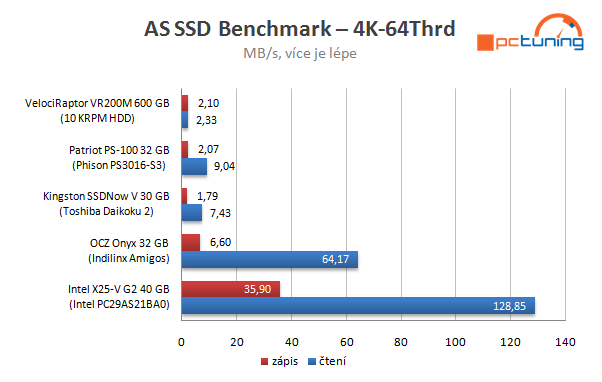 Velký test SSD disků – nejlevnější modely do 40 GB