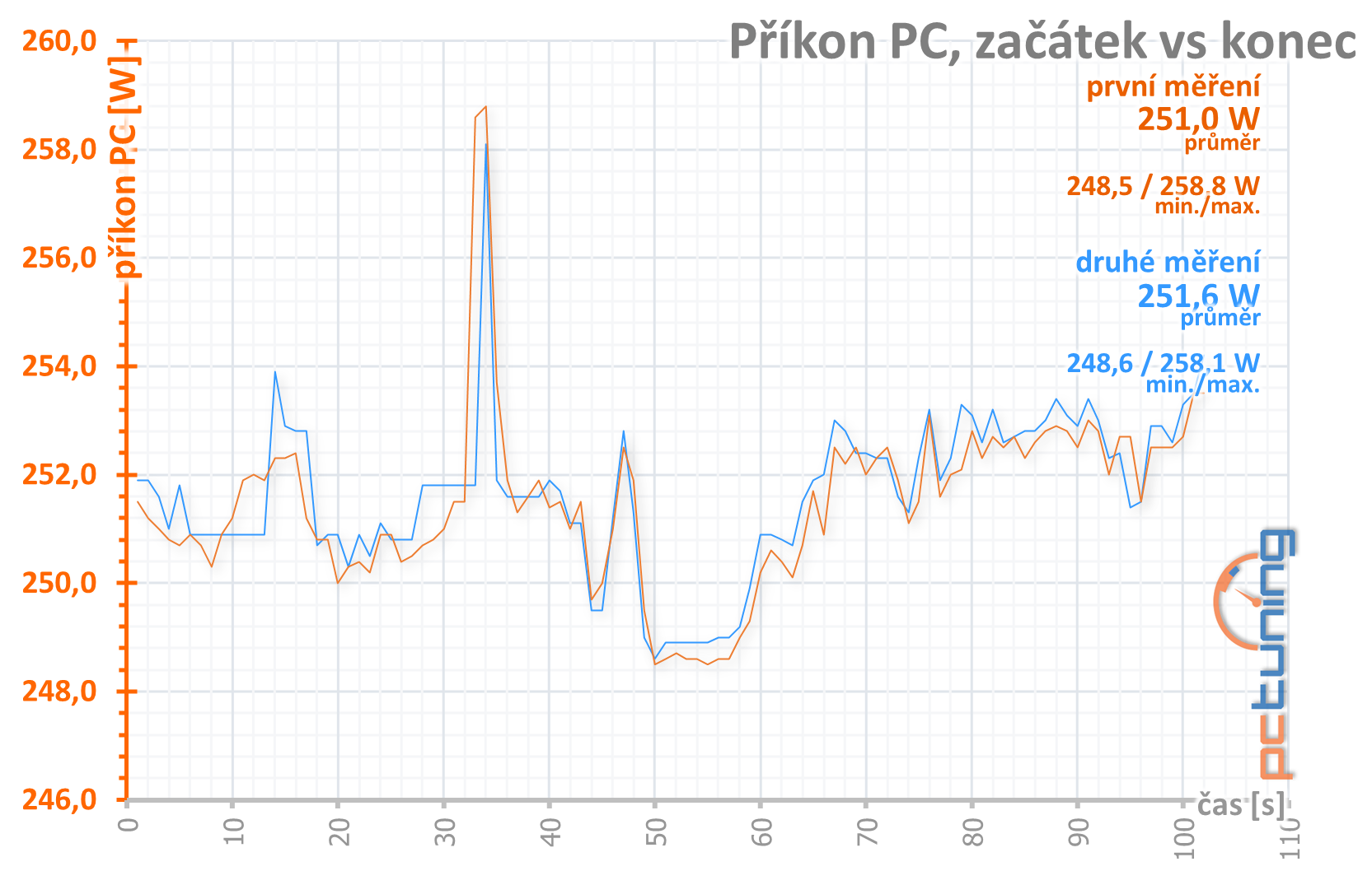 Přetaktování levné „netaktovatelné“ GTX 1660 Ti od MSI