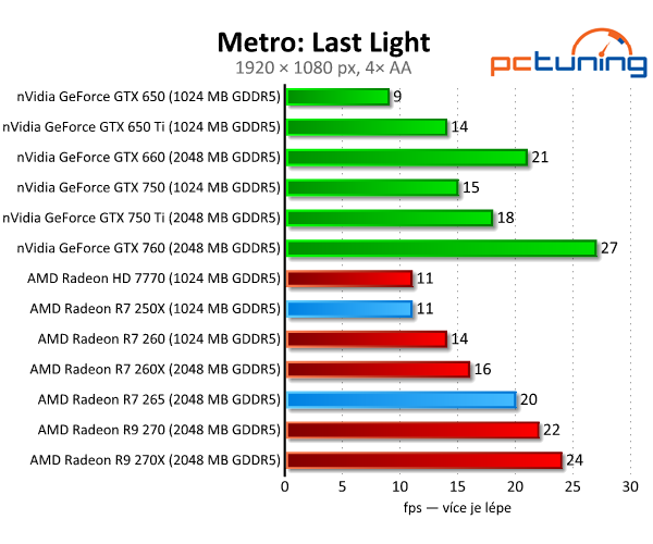 Radeon R7 250X a R7 265 – zbraň proti GTX 750 Ti – v testu