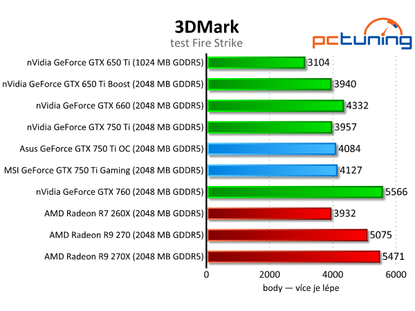 Test dvou GeForce GTX 750 Ti — MSI Gaming vs. Asus OC