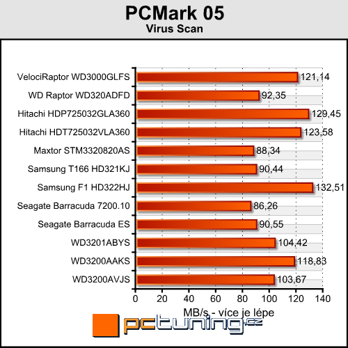 Western Digital VelociRaptor - král mezi disky