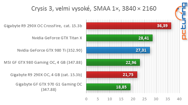 GeForce GTX 980 Ti: „Titan X“ o třetinu levněji!