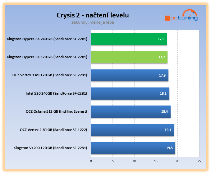 Kingston HyperX 3K – dostupnější cena, vyšší spolehlivost