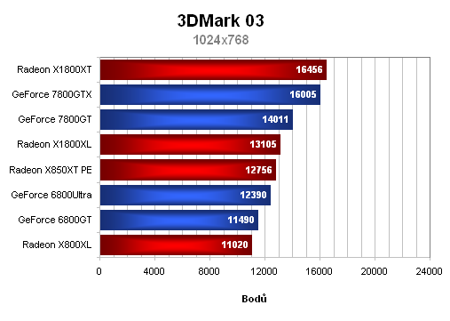 MSI Radeon X1800XL - výkon těsně pod vrcholem