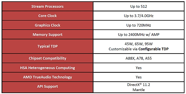 Parní válec u AMD - první testy APU AMD Kaveri
