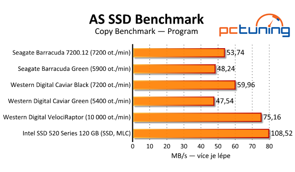 Srovnávací test dostupných 2TB pevných disků
