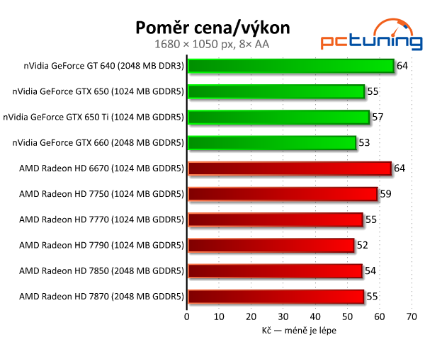 Sapphire Radeon HD 7790 — výborný poměr cena/výkon