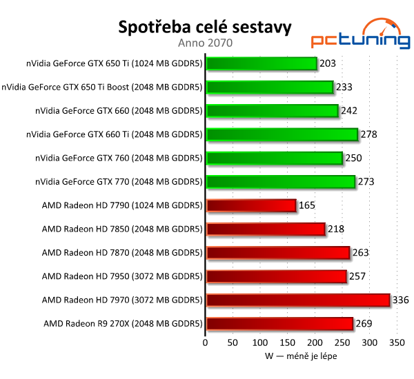 Asus Radeon R9 270X DirectCU II TOP — HD 7870 OC za pět tisíc