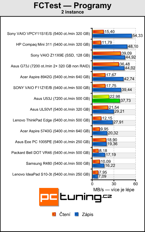 Asus U53J — je libo bambusový notebook?