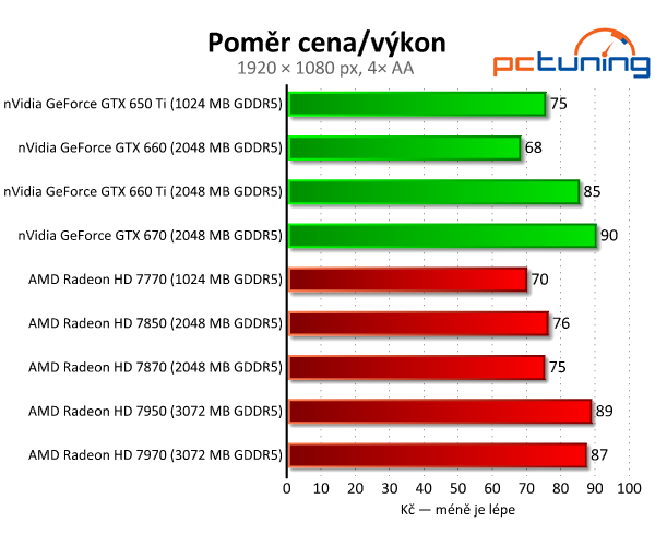 Srovnávací test grafických karet od čtyř do osmi tisíc