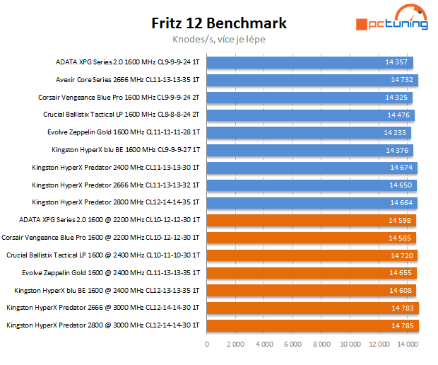 Kingston zrychluje – test 2800 a 2666MHz kitů DDR3 (2× 4 GB)