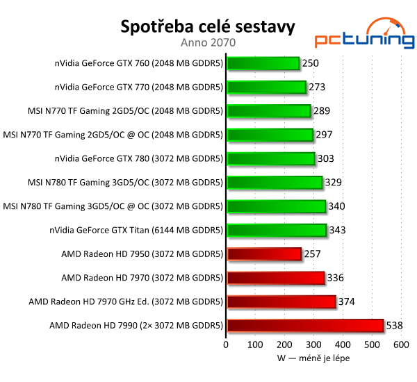 MSI N770 a N780 TF Gaming — úžasné ticho i výkon