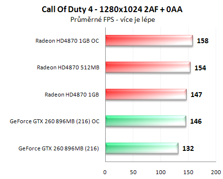 Radeon HD4870 1GB vs. GeForce GTX 260 (216 SP)