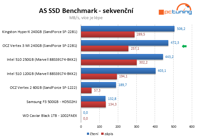 OCZ Vertex 3 Max IOPS – úžasný výkon jiných pamětí