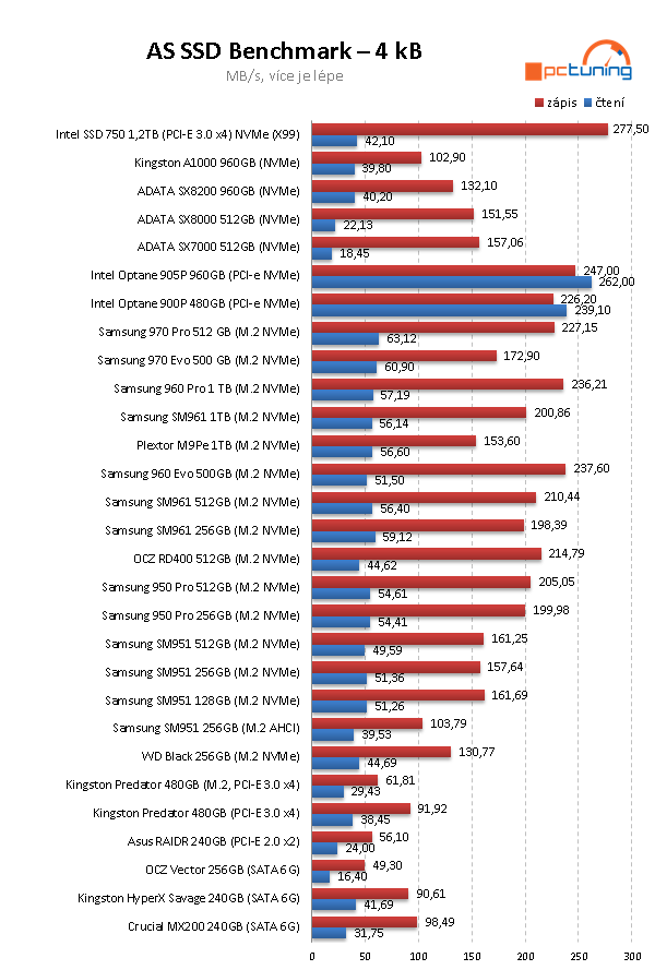 Intel Optane 905P 960GB: nejvýkonnější SSD na trhu