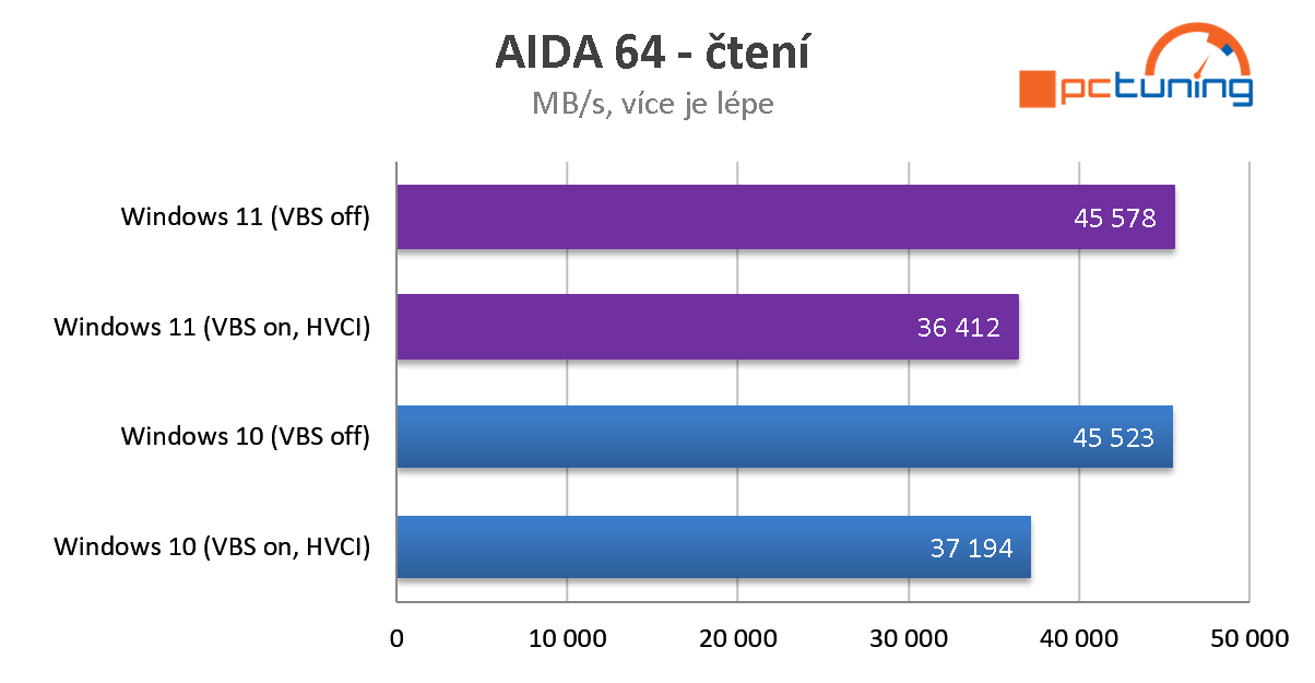 Aplikační a herní výkon ve Windows 11 Home (CPU Intel)