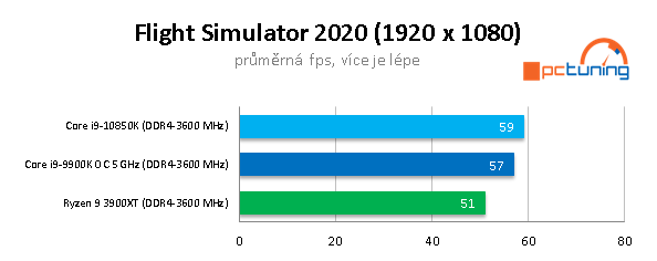 AMD R9 3900XT a Intel Core i9-10850K: Budou ještě stačit?