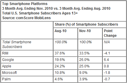 Google Android v USA předstihl iPhone. Jedničkou je stále RIM