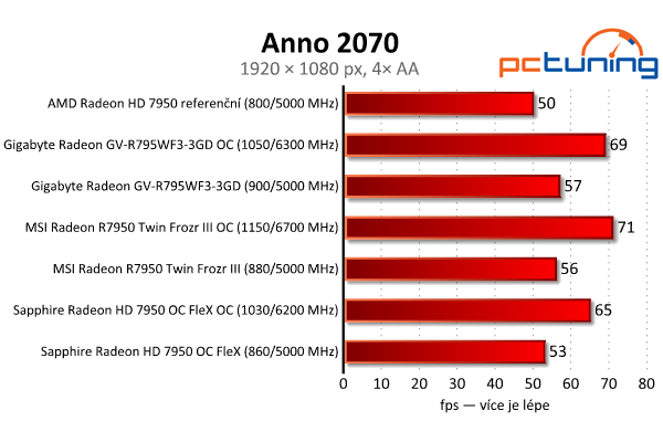 Srovnání Radeonů HD 7950 — Gigabyte, MSI nebo Sapphire?