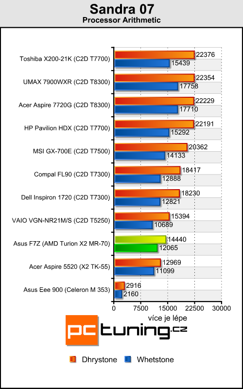 Asus F7Z - Mobilní Puma od AMD přichází