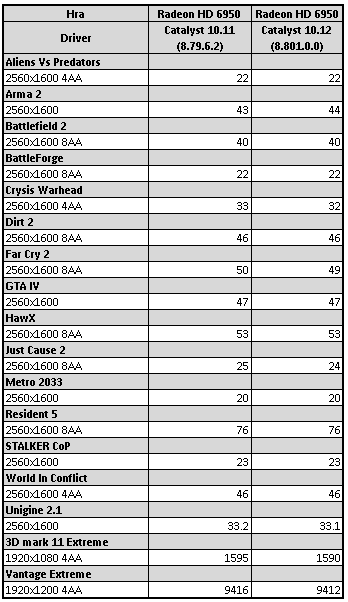 Catalyst 10.11 versus 10.12 - výkon