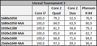 Vliv CPU na herní výkon 2/3: Multi-GPU řešení