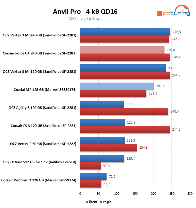 Crucial M4 128 GB prohání i 240GB SSD s řadičem SandForce