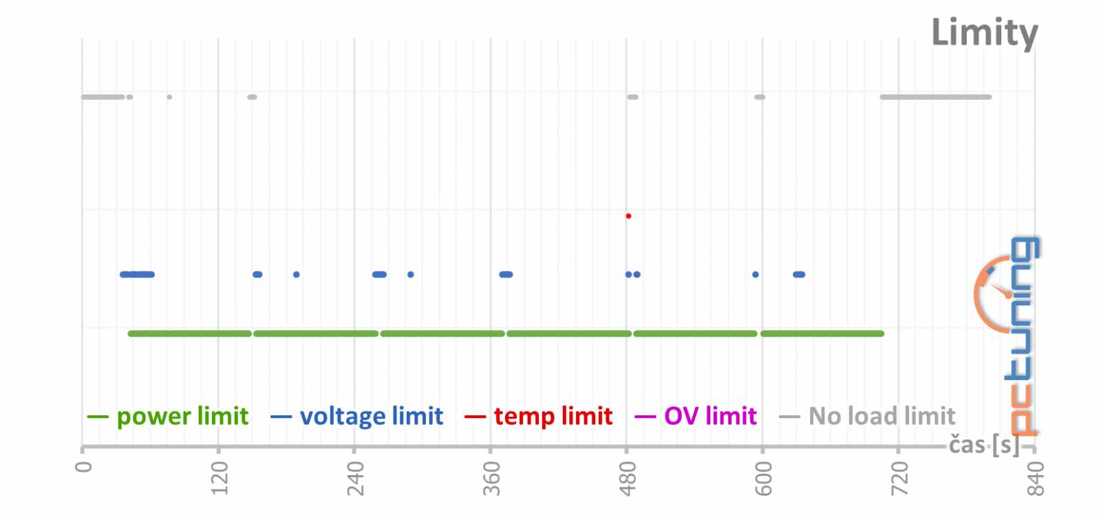 Gigabyte GeForce RTX 3070 Ti Gaming OC v testu