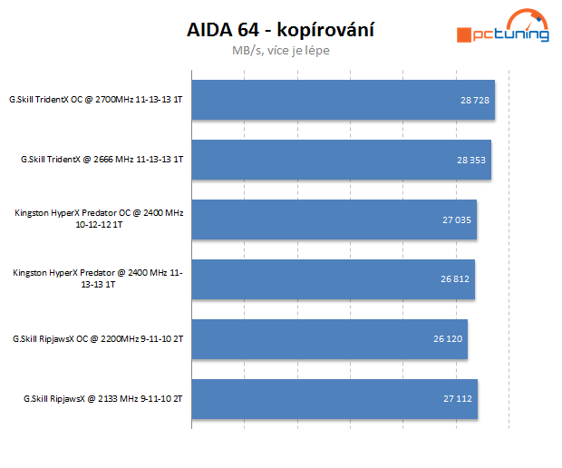 Dvakrát G.Skill a Kingston HyperX – exkluzivní DDR3 