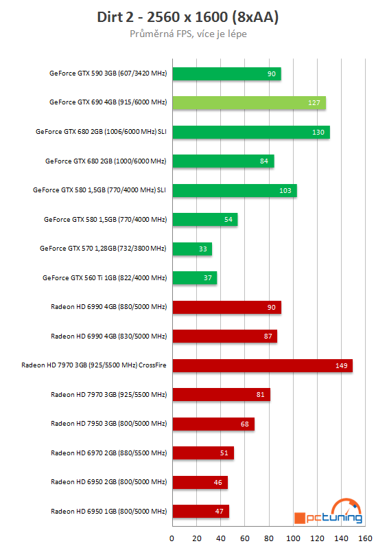 Nvidia GeForce GTX 690 - Nejvýkonnější duální monstrum