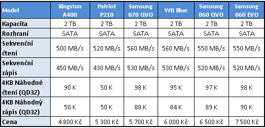 SSD disk Samsung 870 QVO 2TB: Solidní kapacita i cena, ale...