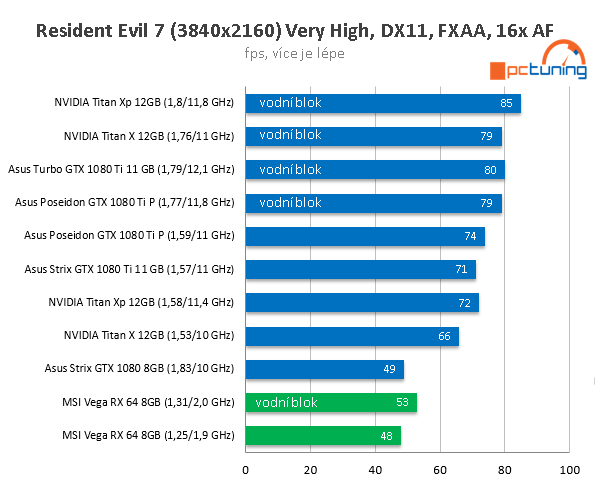 MSI Radeon RX Vega 64 ve 23 (4K) hrách a testech + OC s vodou