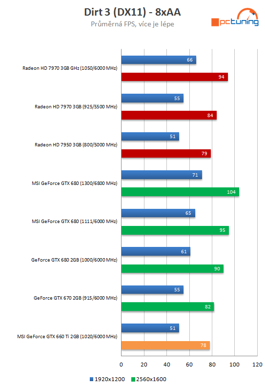 MSI GTX 660 Ti PE – tichý a vysoký výkon za solidní cenu