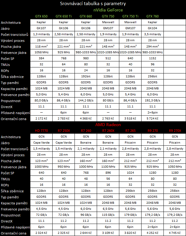 Radeon R7 250X a R7 265 – zbraň proti GTX 750 Ti – v testu