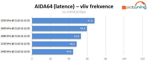 Jaké paměti pro Intel Core? Vliv frekvence a časování na výkon