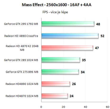 Radeon HD4890 v CrossFire - Analýza škálování výkonu