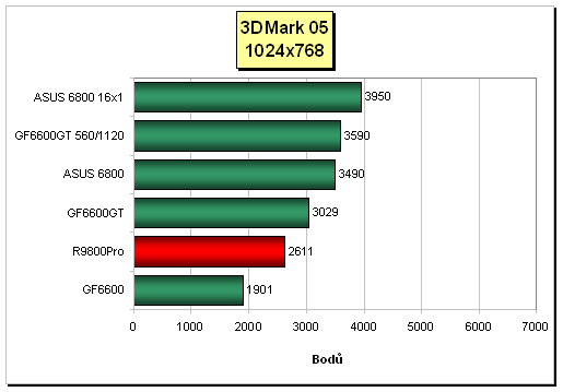 ASUS V9999/TD - GeForce 6800 AGP v akci