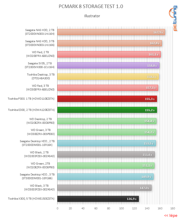 Nové 3,5" HDD Toshiba 300 v testu: WD Black v ohrožení