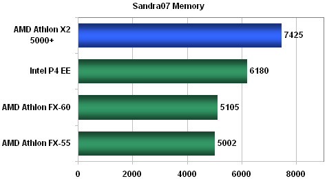 AMD AM2: tichá (r)evoluce - nová platforma v akci