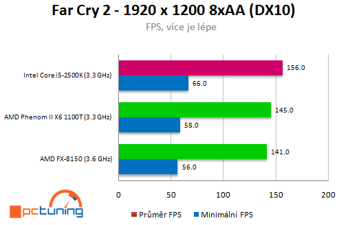 AMD Bulldozer – procesor FX-8150 v patnácti hrách (2/2)