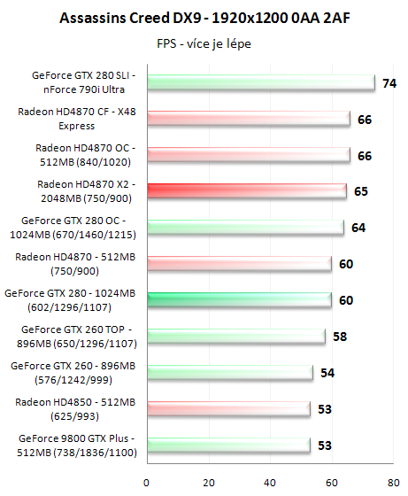 Radeon HD4870 X2 - ofenzíva rudých pokračuje