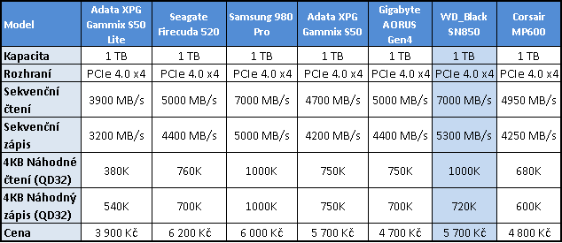 WD_Black SN850 1 TB: Nejvýkonnější M.2 SSD na trhu