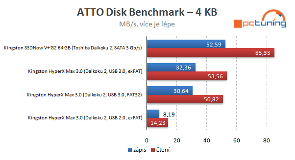 Kingston HyperX MAX 3.0 – externí SSD na rychlém USB 3.0