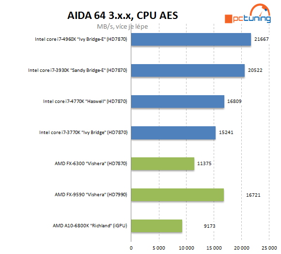 Nejvýkonnější z výkonných – Intel Core i7-4960X